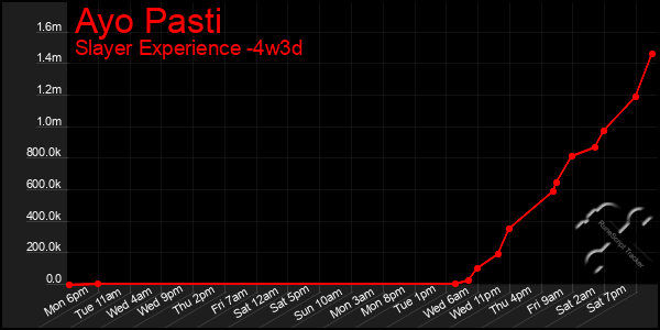 Last 31 Days Graph of Ayo Pasti