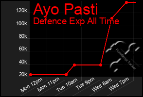 Total Graph of Ayo Pasti