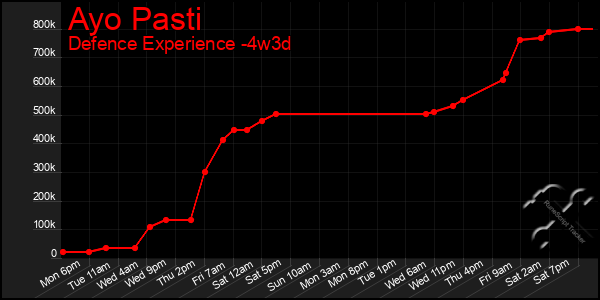 Last 31 Days Graph of Ayo Pasti