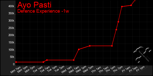 Last 7 Days Graph of Ayo Pasti