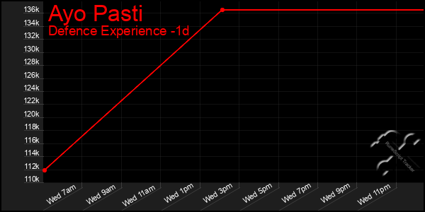 Last 24 Hours Graph of Ayo Pasti