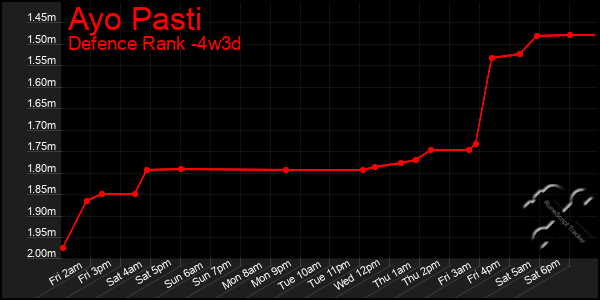 Last 31 Days Graph of Ayo Pasti