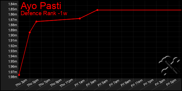 Last 7 Days Graph of Ayo Pasti