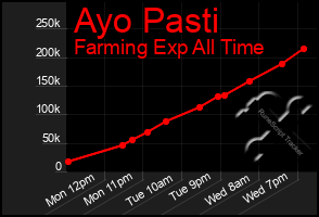 Total Graph of Ayo Pasti