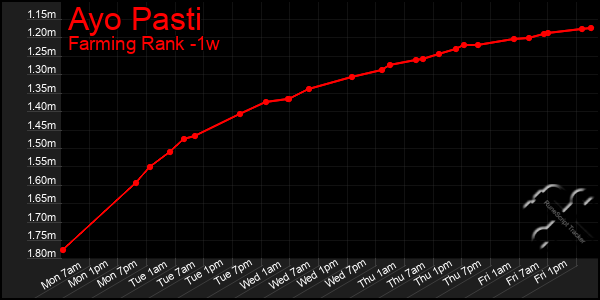 Last 7 Days Graph of Ayo Pasti