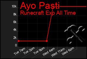 Total Graph of Ayo Pasti