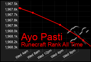 Total Graph of Ayo Pasti