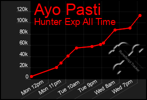 Total Graph of Ayo Pasti