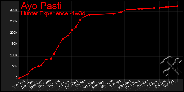 Last 31 Days Graph of Ayo Pasti