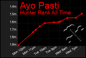 Total Graph of Ayo Pasti