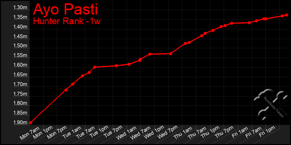 Last 7 Days Graph of Ayo Pasti