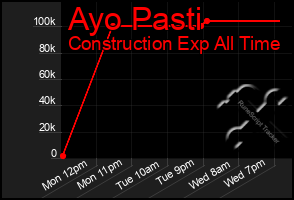 Total Graph of Ayo Pasti