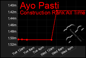 Total Graph of Ayo Pasti