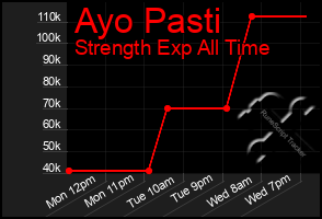 Total Graph of Ayo Pasti