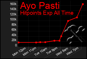 Total Graph of Ayo Pasti