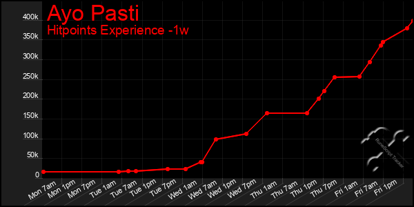 Last 7 Days Graph of Ayo Pasti