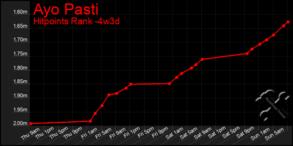 Last 31 Days Graph of Ayo Pasti