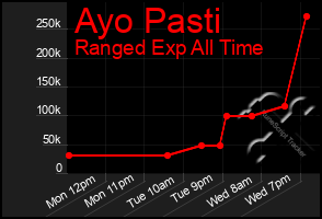 Total Graph of Ayo Pasti