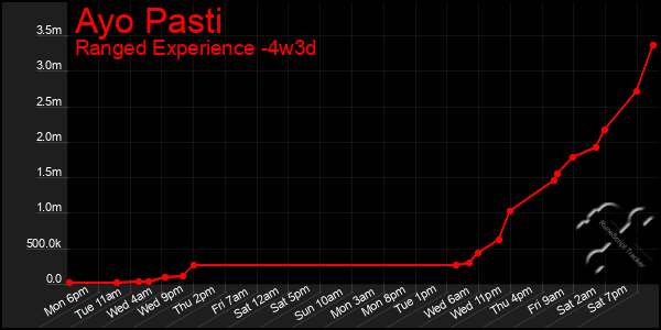 Last 31 Days Graph of Ayo Pasti