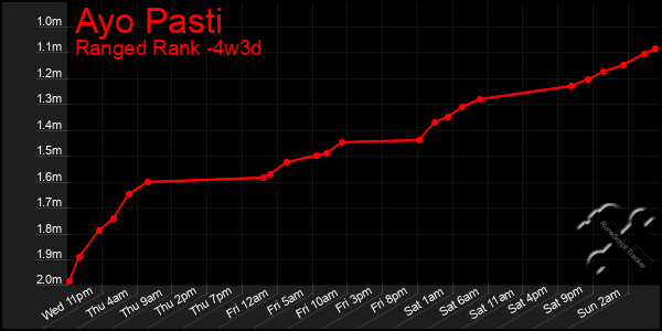 Last 31 Days Graph of Ayo Pasti