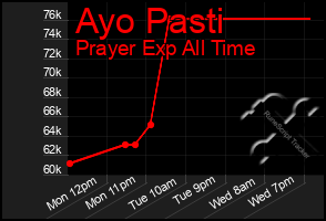 Total Graph of Ayo Pasti