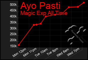 Total Graph of Ayo Pasti