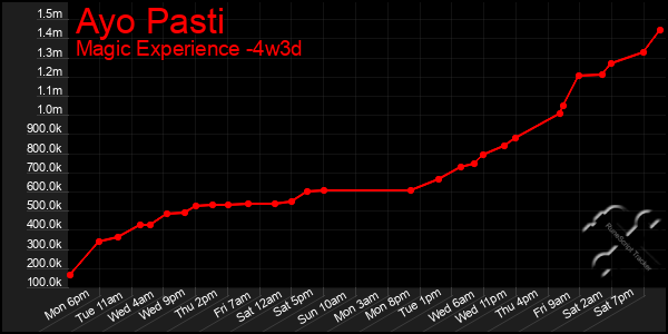 Last 31 Days Graph of Ayo Pasti