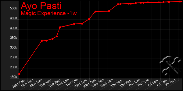 Last 7 Days Graph of Ayo Pasti