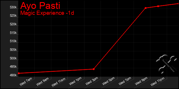 Last 24 Hours Graph of Ayo Pasti