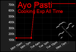 Total Graph of Ayo Pasti