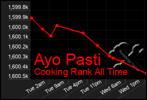 Total Graph of Ayo Pasti