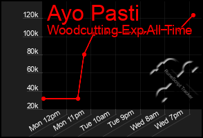 Total Graph of Ayo Pasti