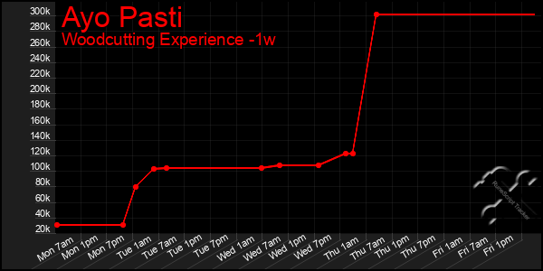 Last 7 Days Graph of Ayo Pasti