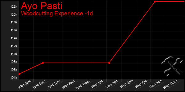 Last 24 Hours Graph of Ayo Pasti