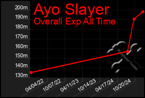 Total Graph of Ayo Slayer