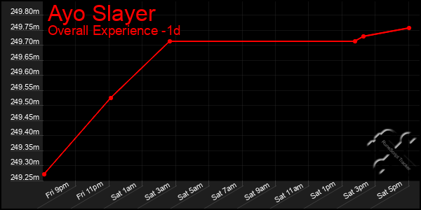 Last 24 Hours Graph of Ayo Slayer