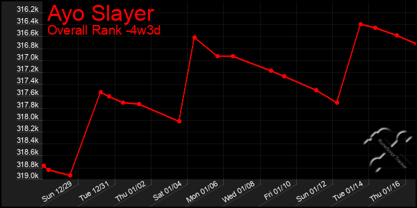 Last 31 Days Graph of Ayo Slayer