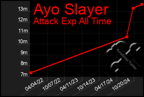 Total Graph of Ayo Slayer