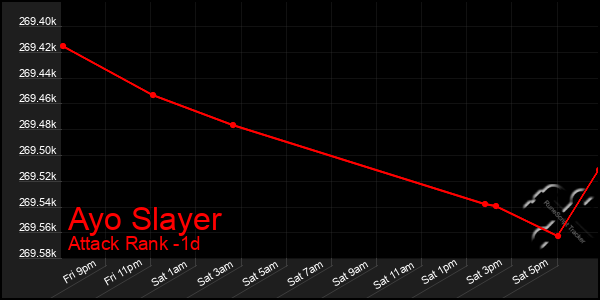 Last 24 Hours Graph of Ayo Slayer