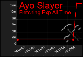 Total Graph of Ayo Slayer