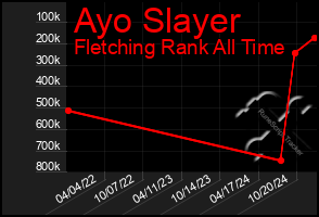 Total Graph of Ayo Slayer