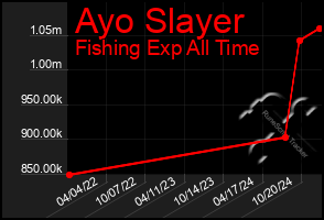 Total Graph of Ayo Slayer