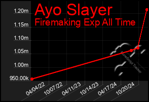 Total Graph of Ayo Slayer