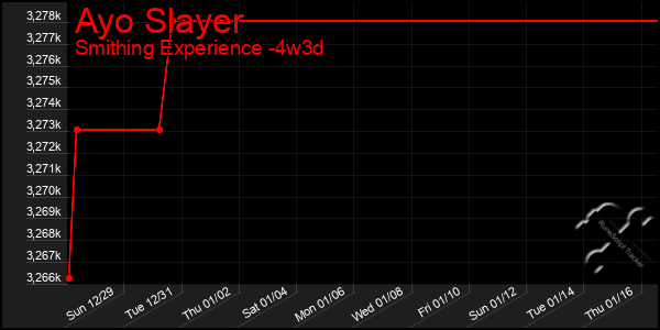 Last 31 Days Graph of Ayo Slayer