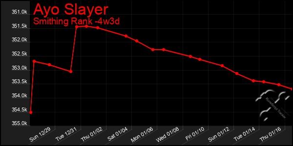 Last 31 Days Graph of Ayo Slayer