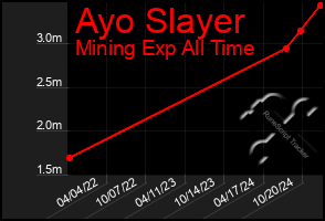 Total Graph of Ayo Slayer