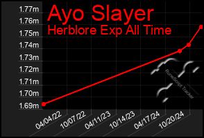 Total Graph of Ayo Slayer