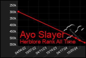 Total Graph of Ayo Slayer