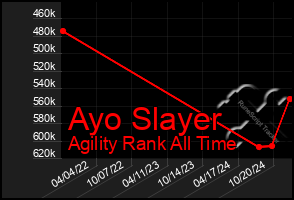 Total Graph of Ayo Slayer