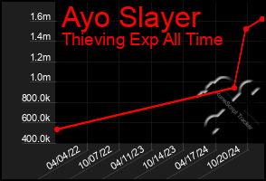 Total Graph of Ayo Slayer